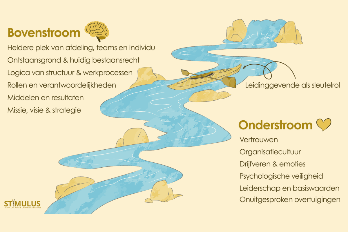 Boven- en onderstroom uitgelegd aan de hand van visual met een rivier en leidinggevende als sleutelrol