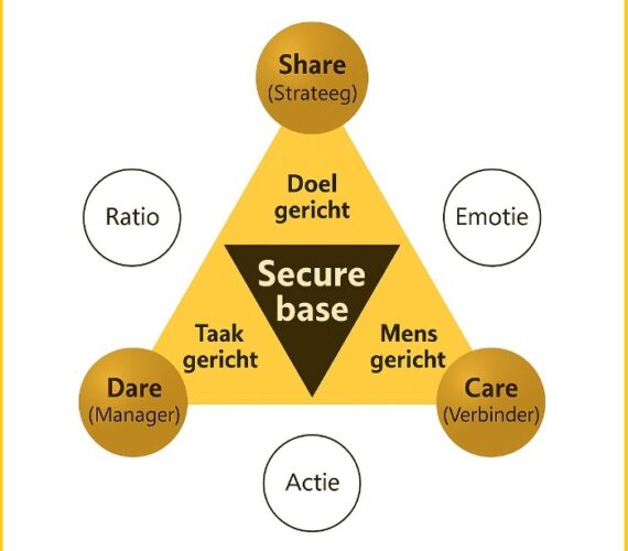 Secure Base Leadership model van Professor Georg Kohlrieser - Dare Care Share